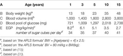 Dynamic Methods for Childhood Hypoglycemia Phenotyping: A Narrative Review